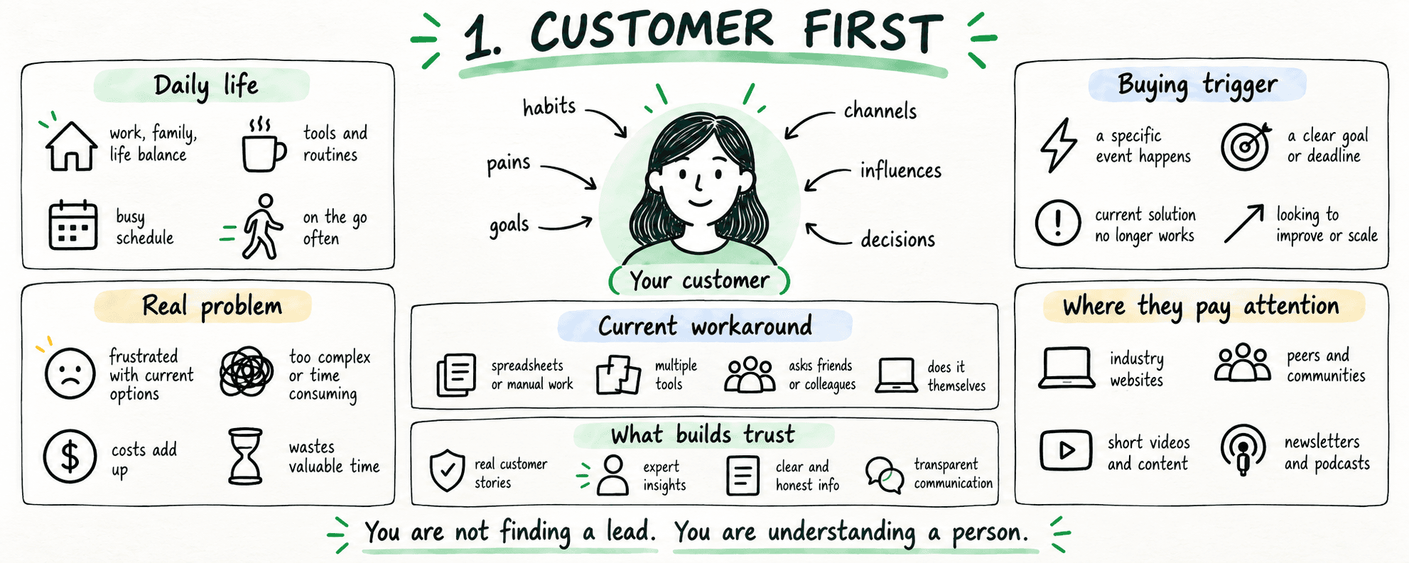 Customer first: map your customer's daily life, real problem, current workaround, buying trigger, what builds trust, and where they pay attention. You are not finding a lead. You are understanding a person.