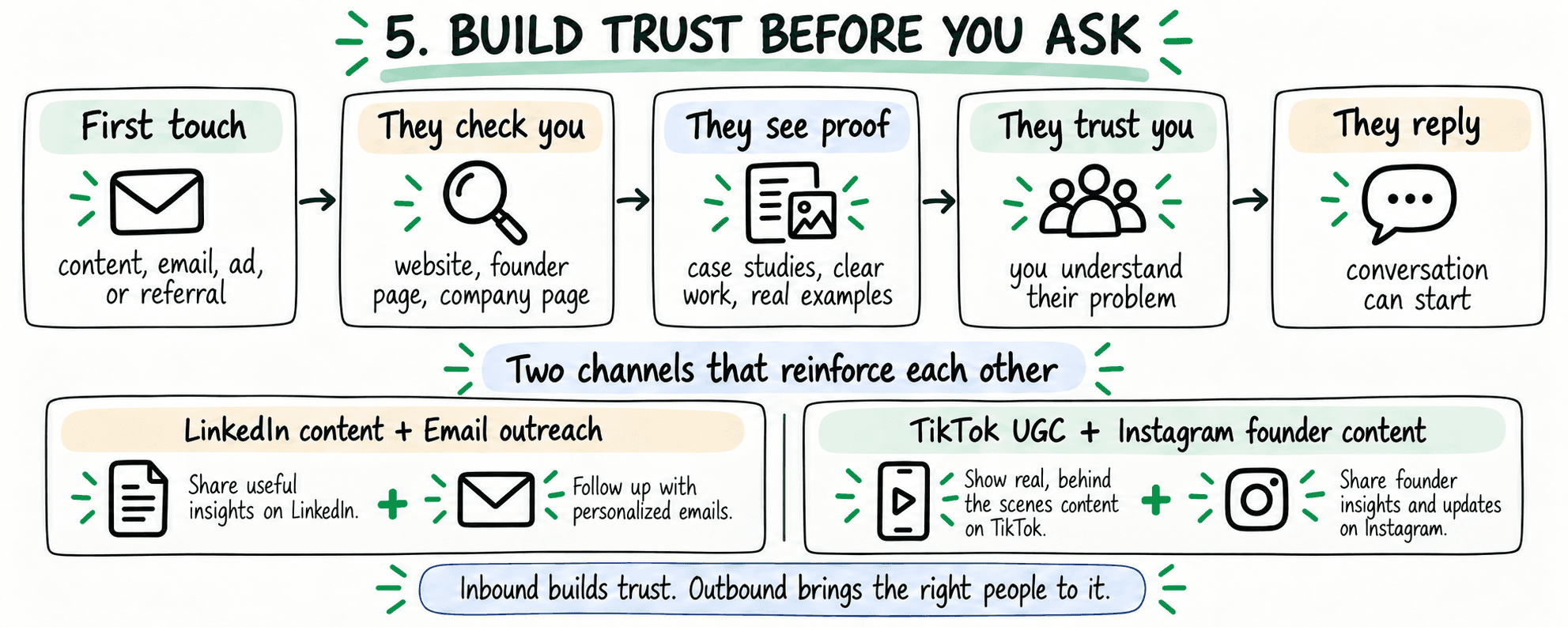 Build trust before you ask: first touch, they check you, they see proof, they trust you, they reply. Two channels that reinforce each other, such as LinkedIn content with email outreach, or TikTok UGC with Instagram founder content. Inbound builds trust. Outbound brings the right people to it.