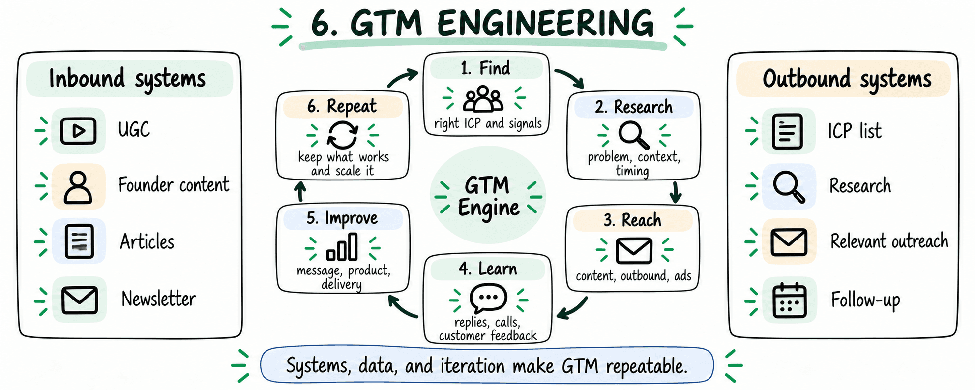 GTM engineering: a loop of find, research, reach, learn, improve and repeat, fed by inbound systems (UGC, founder content, articles, newsletter) and outbound systems (ICP list, research, relevant outreach, follow-up). Systems, data, and iteration make GTM repeatable.